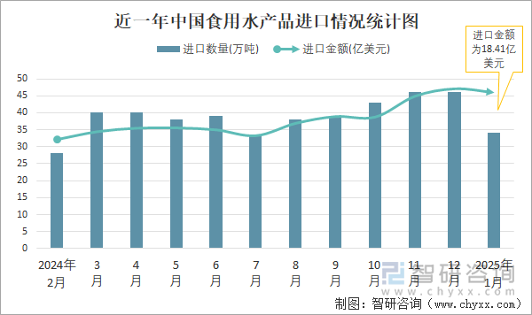 近一年中国食用水产品进口情况统计图