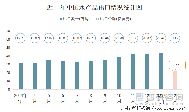 近一年中国水产品出口情况统计图