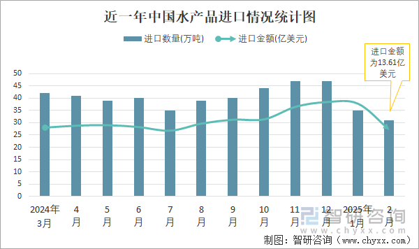 近一年中国水产品进口情况统计图