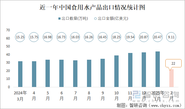 近一年中国食用水产品出口情况统计图