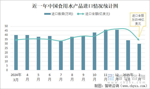近一年中国食用水产品进口情况统计图