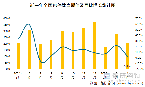 近一年全国包件数当期值及同比增长统计图