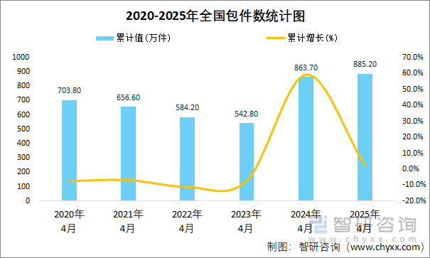2020-2025年全国包件数统计图