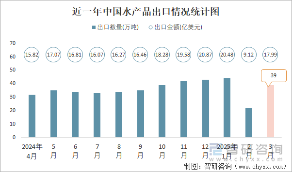 近一年中国水产品出口情况统计图