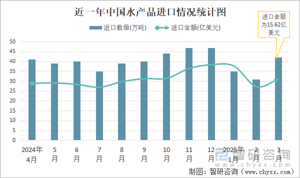 近一年中国水产品进口情况统计图