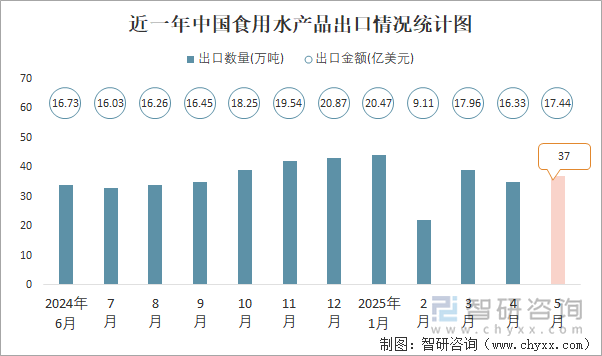 近一年中国食用水产品出口情况统计图