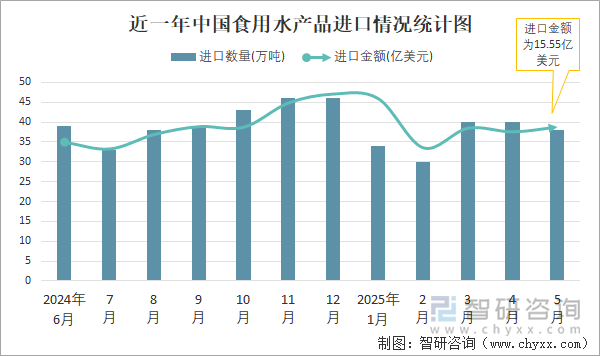 近一年中国食用水产品进口情况统计图