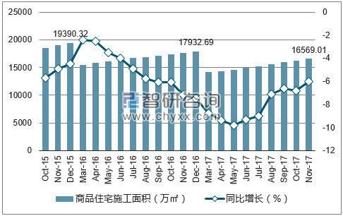 2015-2017年重庆市商品住宅施工面积及增速