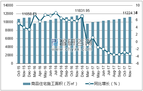 2015-2017年成都市商品住宅施工面积及增速