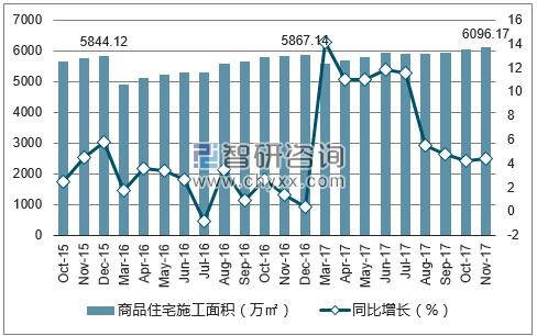 2015-2017年昆明市商品住宅施工面积及增速