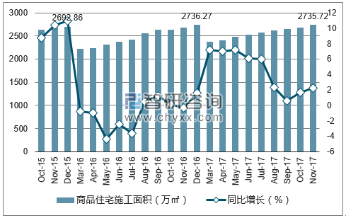 2015-2017年兰州市商品住宅施工面积及增速
