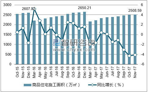 2015-2017年银川市商品住宅施工面积及增速
