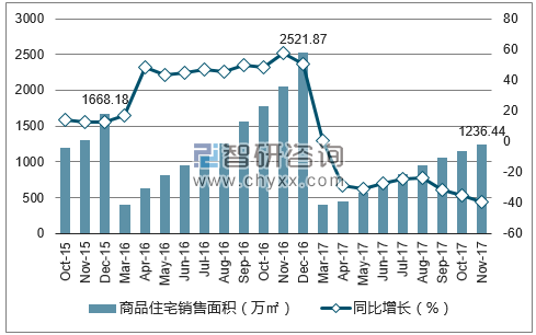 2015-2017年天津市商品住宅销售面积及增速