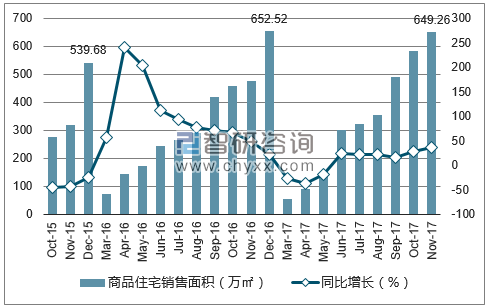 2015-2017年石家庄市商品住宅销售面积及增速