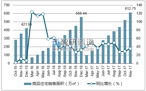 2015-2017年太原市商品住宅销售面积及增速