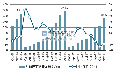 2015-2017年呼和浩特市商品住宅销售面积及增速