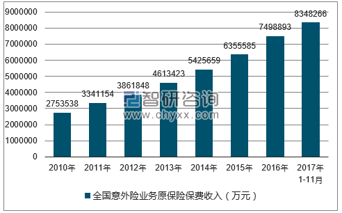 2010-2017年全国意外险业务原保险保费收入