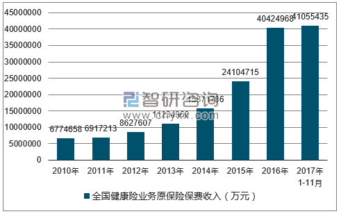 2010-2017年全国健康险业务原保险保费收入