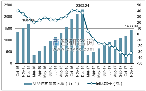 2015-2017年长沙市商品住宅销售面积及增速