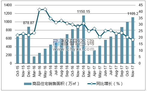 2015-2017年南宁市商品住宅销售面积及增速
