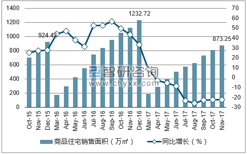 2015-2017年济南市商品住宅销售面积及增速
