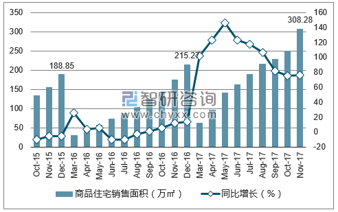 2015-2017年北海市商品住宅销售面积及增速