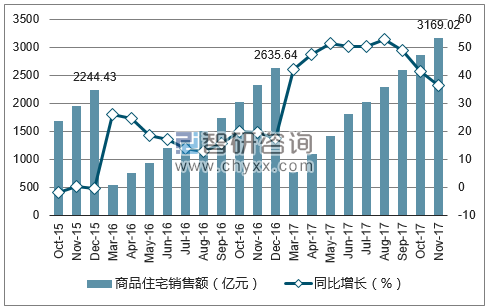2015-2017年重庆市商品住宅销售额及增速