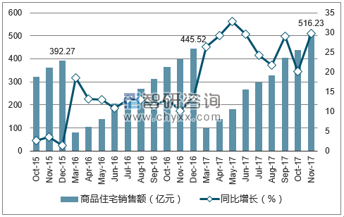 2015-2017年贵阳市商品住宅销售额及增速