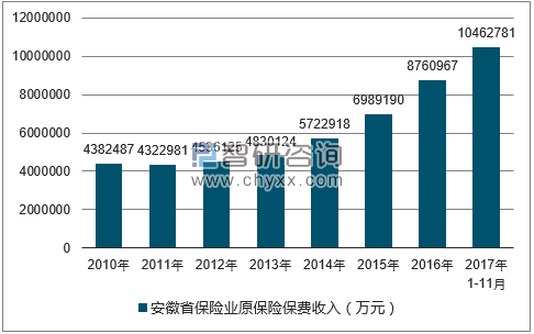 2010-2017年安徽省保险业原保险保费收入