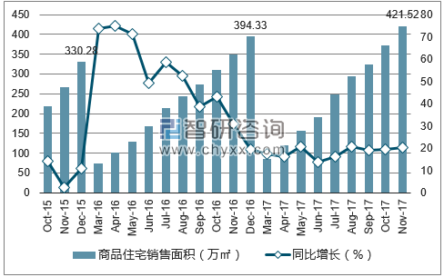 2015-2017年海口市商品住宅销售面积及增速