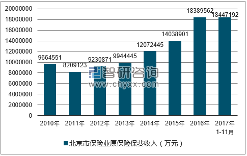 2010-2017年北京市保险业原保险保费收入