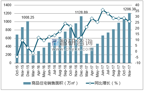2015-2017年昆明市商品住宅销售面积及增速