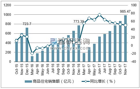 2015-2017年昆明市商品住宅销售额及增速