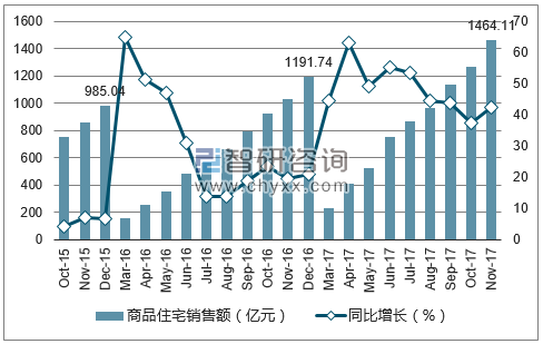 2015-2017年西安市商品住宅销售额及增速