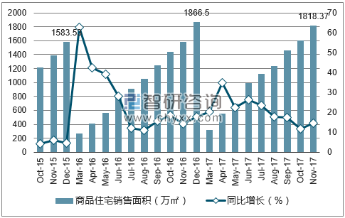 2015-2017年西安市商品住宅销售面积及增速