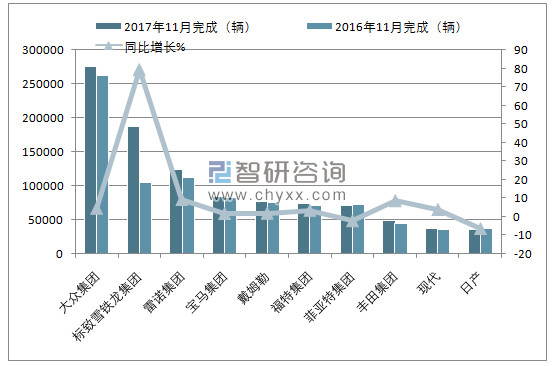 2017年11月西欧乘用车（前十）注册情况