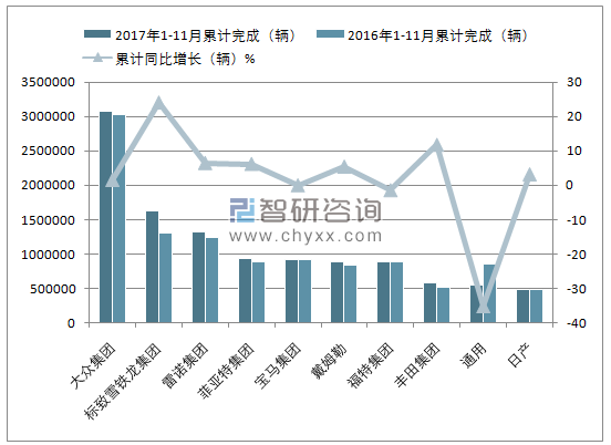 2017年1-11月西欧乘用车累计（前十）注册情况