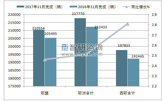 2017年11月月欧洲商用车注册情况
