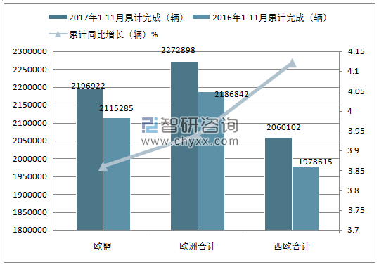 2017年1-11月欧洲商用车累计注册情况