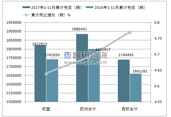 2017年1-11月欧洲轻型商用车3.5t以下累计注册情况