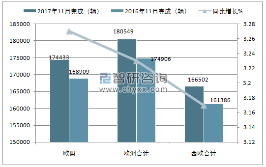 2017年11月欧洲轻型商用车3.5t以下注册情况