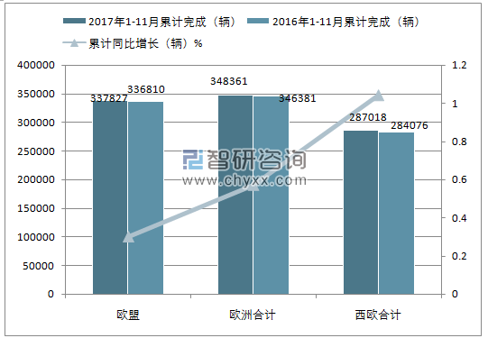 2017年1-11月欧洲中重型商用车3.5t以上累计注册情况