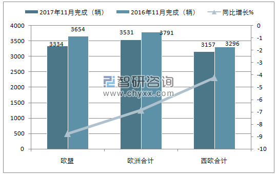 2017年11月欧洲中重型客车注册情况