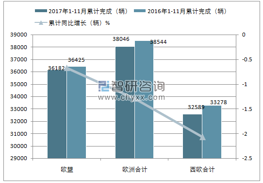 2017年1-11月欧洲中重型客车3.5t以上累计注册情况