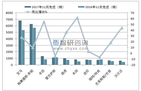 2017年11月韩国汽车（前十）进口量情况