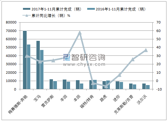 2017年1-11月韩国汽车（前十）累计进口量情况
