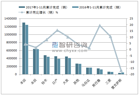 2017年1-11月日本乘用车（前十）累计销量情况