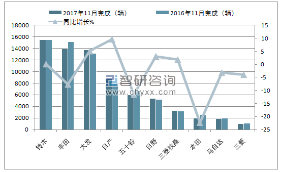 2017年11月日本货车（前十）销量情况