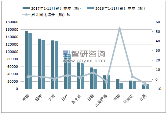 2017年1-11月日本货车（前十）累计销量情况