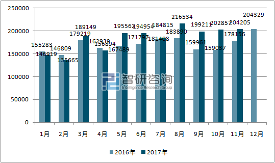 2016、2017年单月巴西汽车分车型注册量情况
